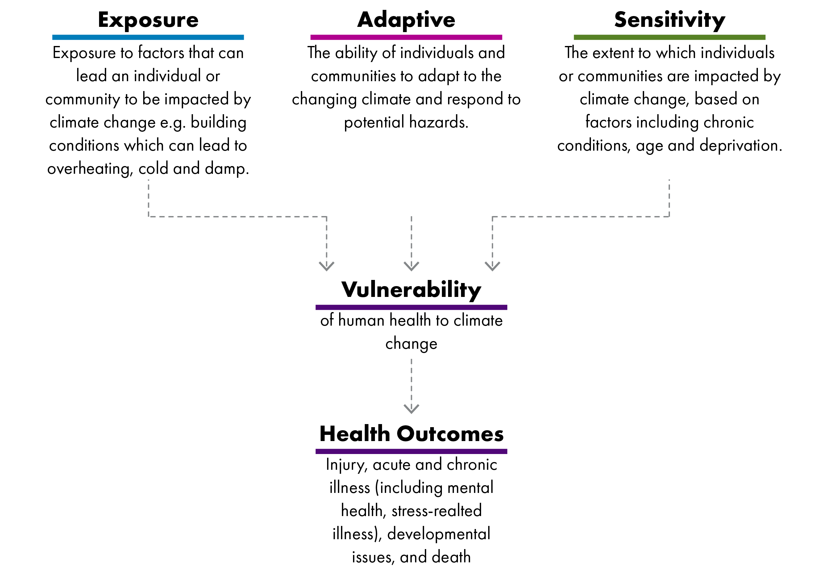 Image showing that social vulnerability to climate change impacts can be categorised according to: exposure to factors such as poor building conditions; the capacity to adapt to the changing climate; and sensitivity to impacts based on factors like chronic health conditions and economic deprivation.
